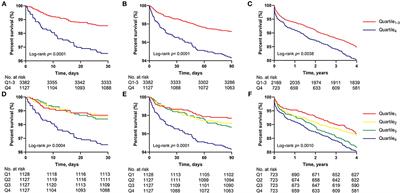 Association of Post-operative Systolic Blood Pressure Variability With Mortality After Coronary Artery Bypass Grafting